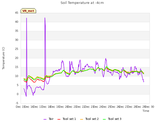 plot of Soil Temperature at -4cm