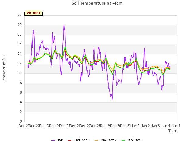 plot of Soil Temperature at -4cm