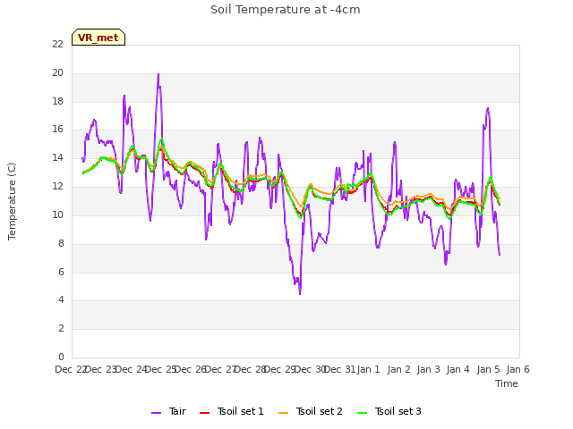 plot of Soil Temperature at -4cm