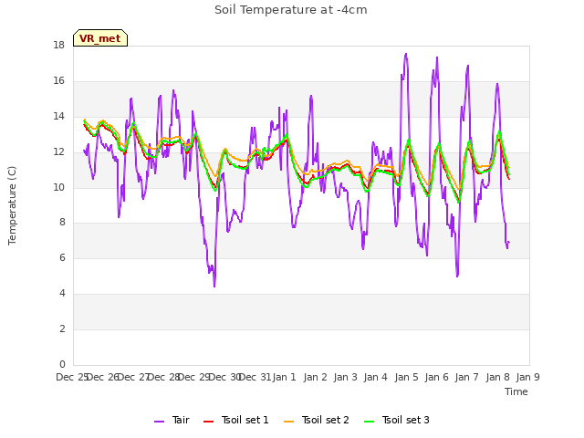 plot of Soil Temperature at -4cm