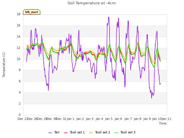 plot of Soil Temperature at -4cm