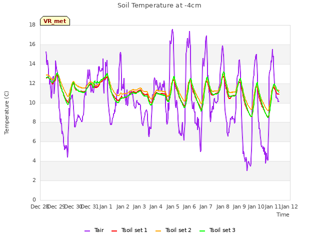 plot of Soil Temperature at -4cm