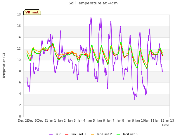 plot of Soil Temperature at -4cm