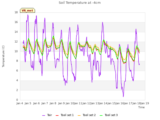 plot of Soil Temperature at -4cm