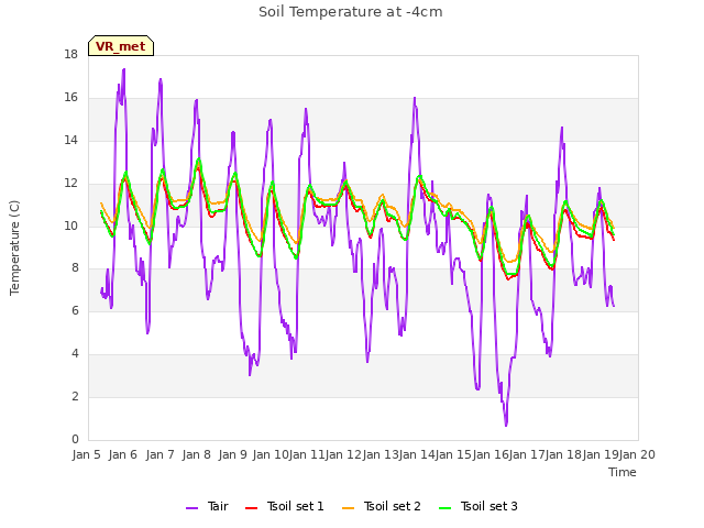 plot of Soil Temperature at -4cm