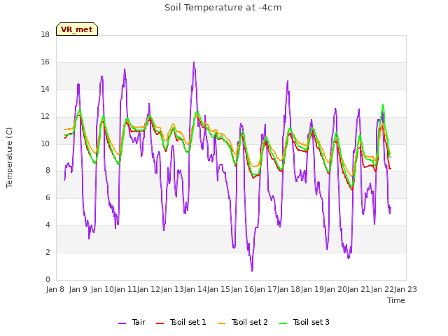 plot of Soil Temperature at -4cm