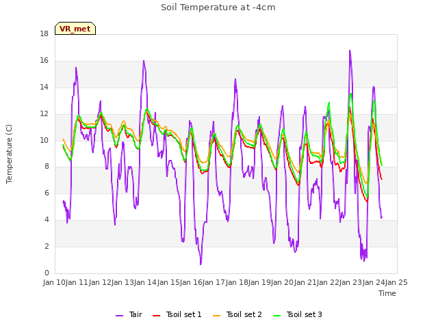 plot of Soil Temperature at -4cm