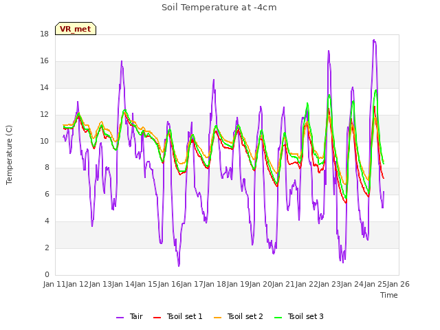 plot of Soil Temperature at -4cm