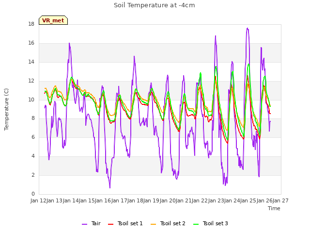 plot of Soil Temperature at -4cm