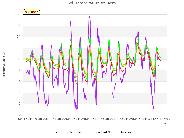 plot of Soil Temperature at -4cm