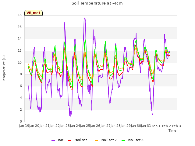 plot of Soil Temperature at -4cm