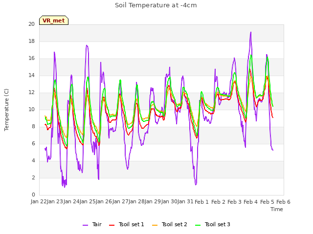 plot of Soil Temperature at -4cm