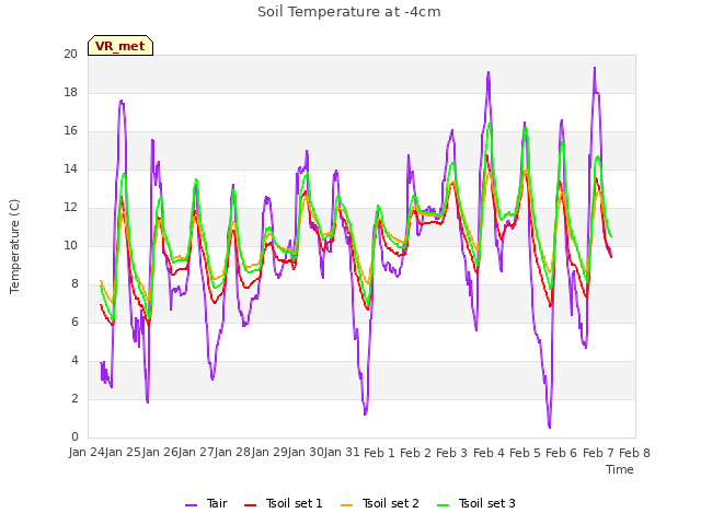 plot of Soil Temperature at -4cm