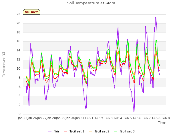 plot of Soil Temperature at -4cm