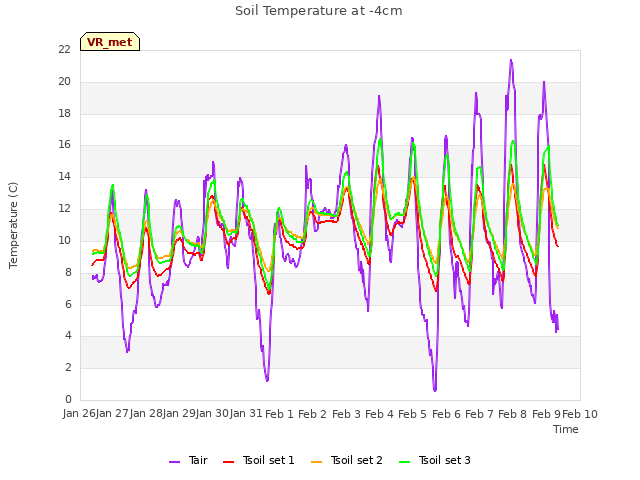 plot of Soil Temperature at -4cm