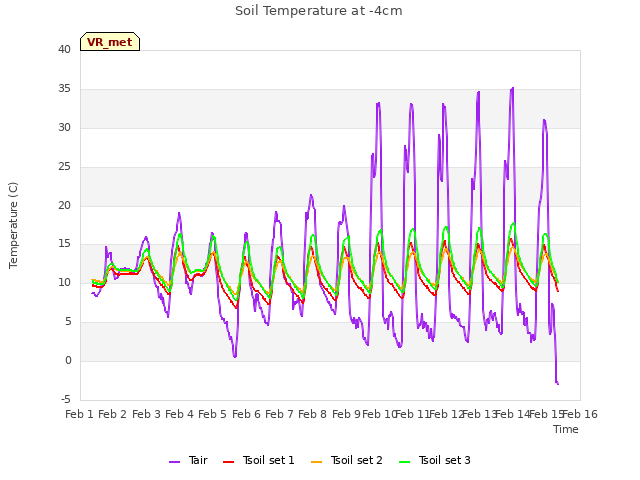 plot of Soil Temperature at -4cm