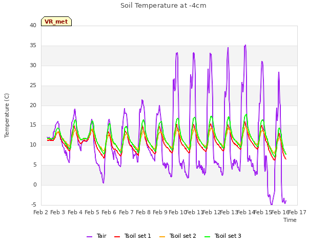 plot of Soil Temperature at -4cm