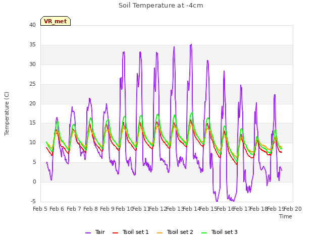 plot of Soil Temperature at -4cm