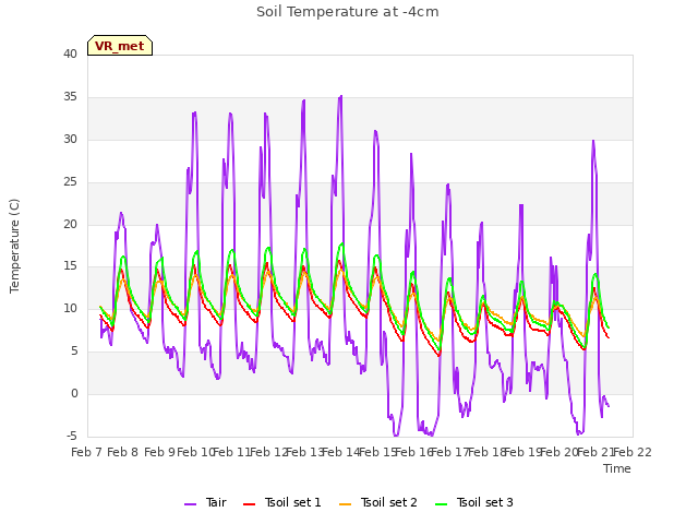 plot of Soil Temperature at -4cm