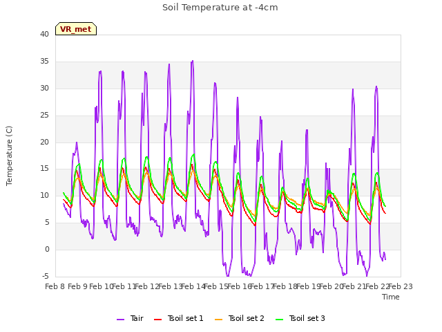 plot of Soil Temperature at -4cm