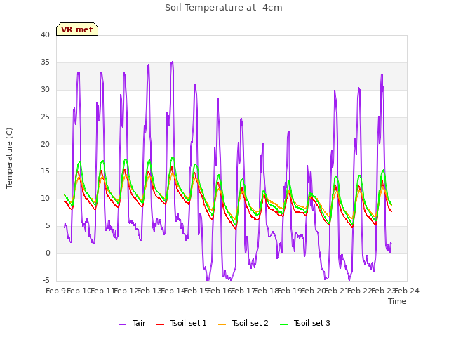 plot of Soil Temperature at -4cm