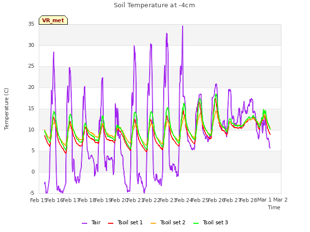 plot of Soil Temperature at -4cm