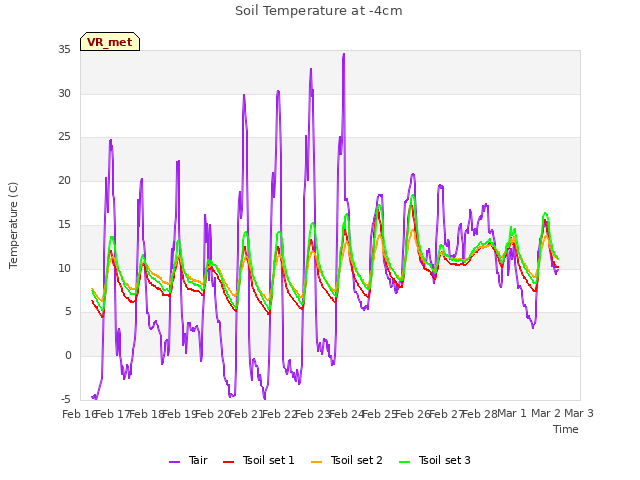 plot of Soil Temperature at -4cm