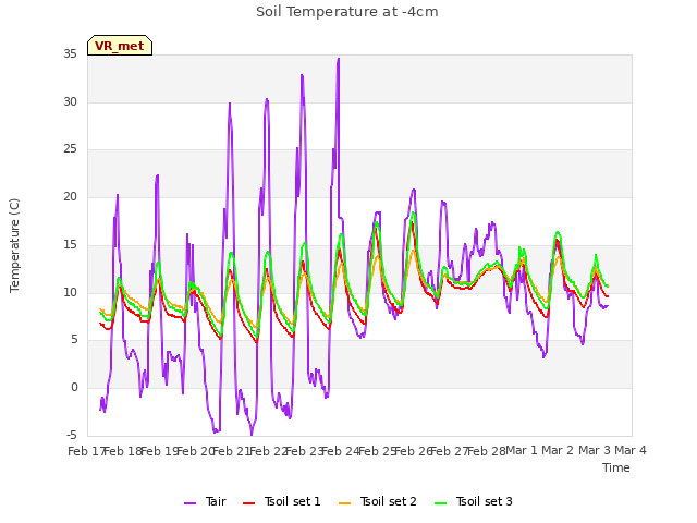 plot of Soil Temperature at -4cm