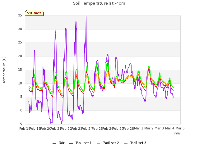 plot of Soil Temperature at -4cm