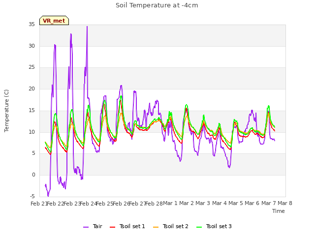 plot of Soil Temperature at -4cm