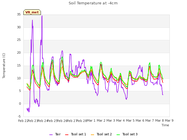 plot of Soil Temperature at -4cm