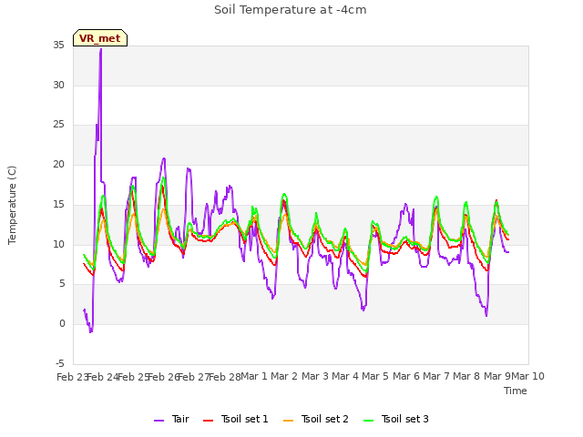 plot of Soil Temperature at -4cm