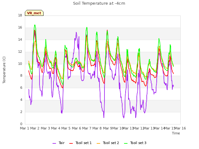 plot of Soil Temperature at -4cm