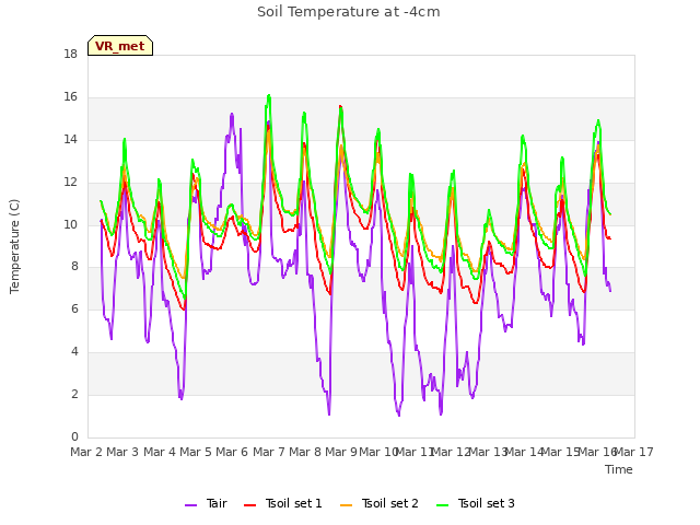 plot of Soil Temperature at -4cm