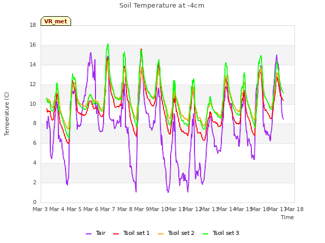 plot of Soil Temperature at -4cm