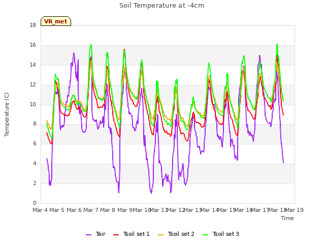 plot of Soil Temperature at -4cm