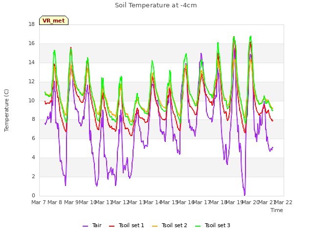 plot of Soil Temperature at -4cm