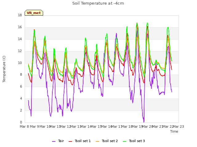 plot of Soil Temperature at -4cm