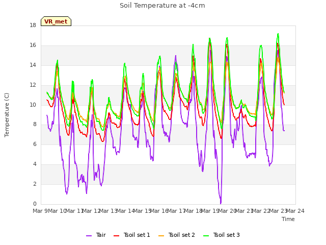 plot of Soil Temperature at -4cm