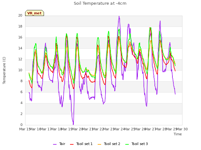 plot of Soil Temperature at -4cm