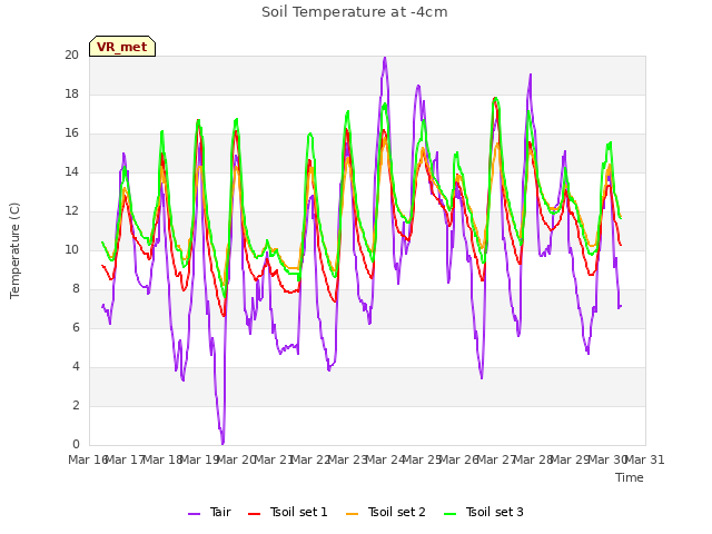 plot of Soil Temperature at -4cm