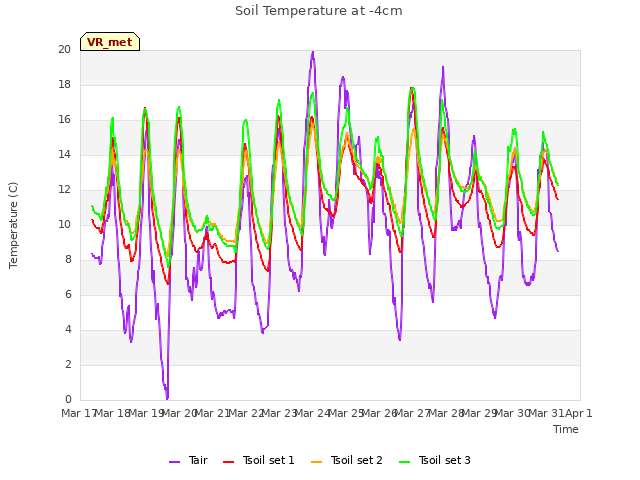 plot of Soil Temperature at -4cm