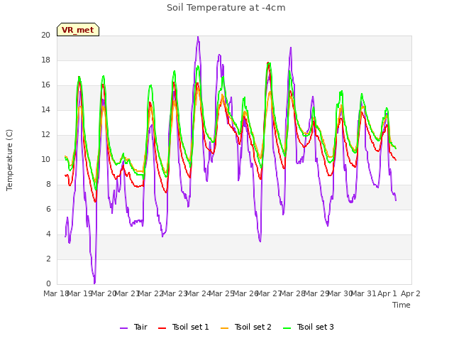 plot of Soil Temperature at -4cm