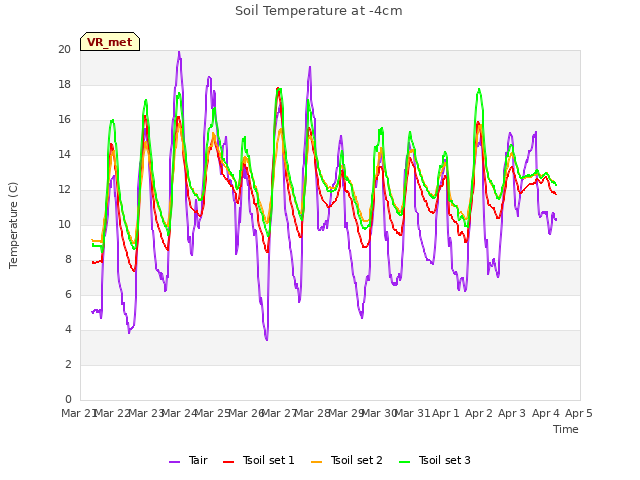 plot of Soil Temperature at -4cm