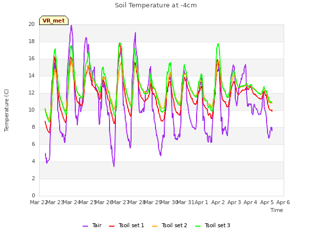 plot of Soil Temperature at -4cm