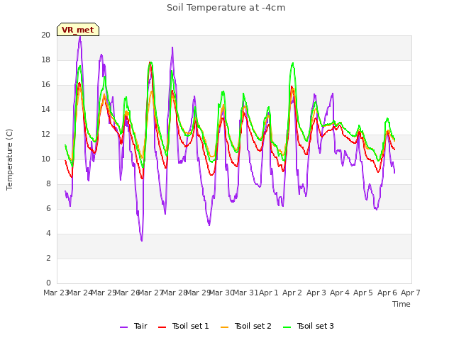 plot of Soil Temperature at -4cm