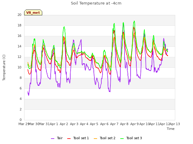 plot of Soil Temperature at -4cm