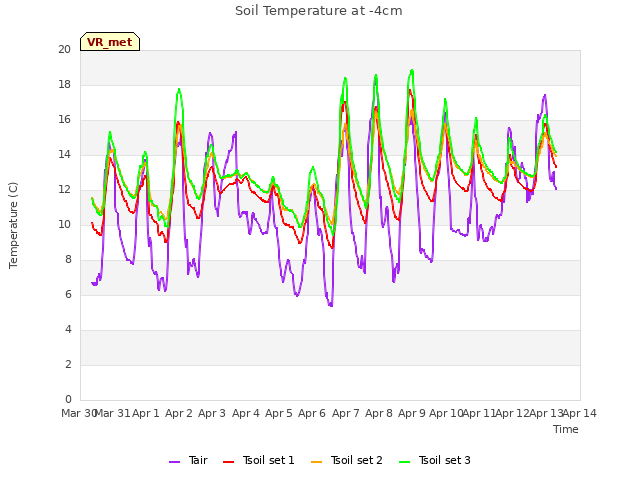 plot of Soil Temperature at -4cm