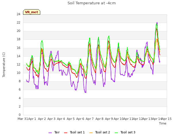 plot of Soil Temperature at -4cm