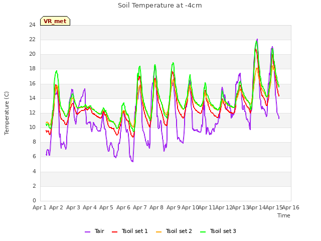 plot of Soil Temperature at -4cm